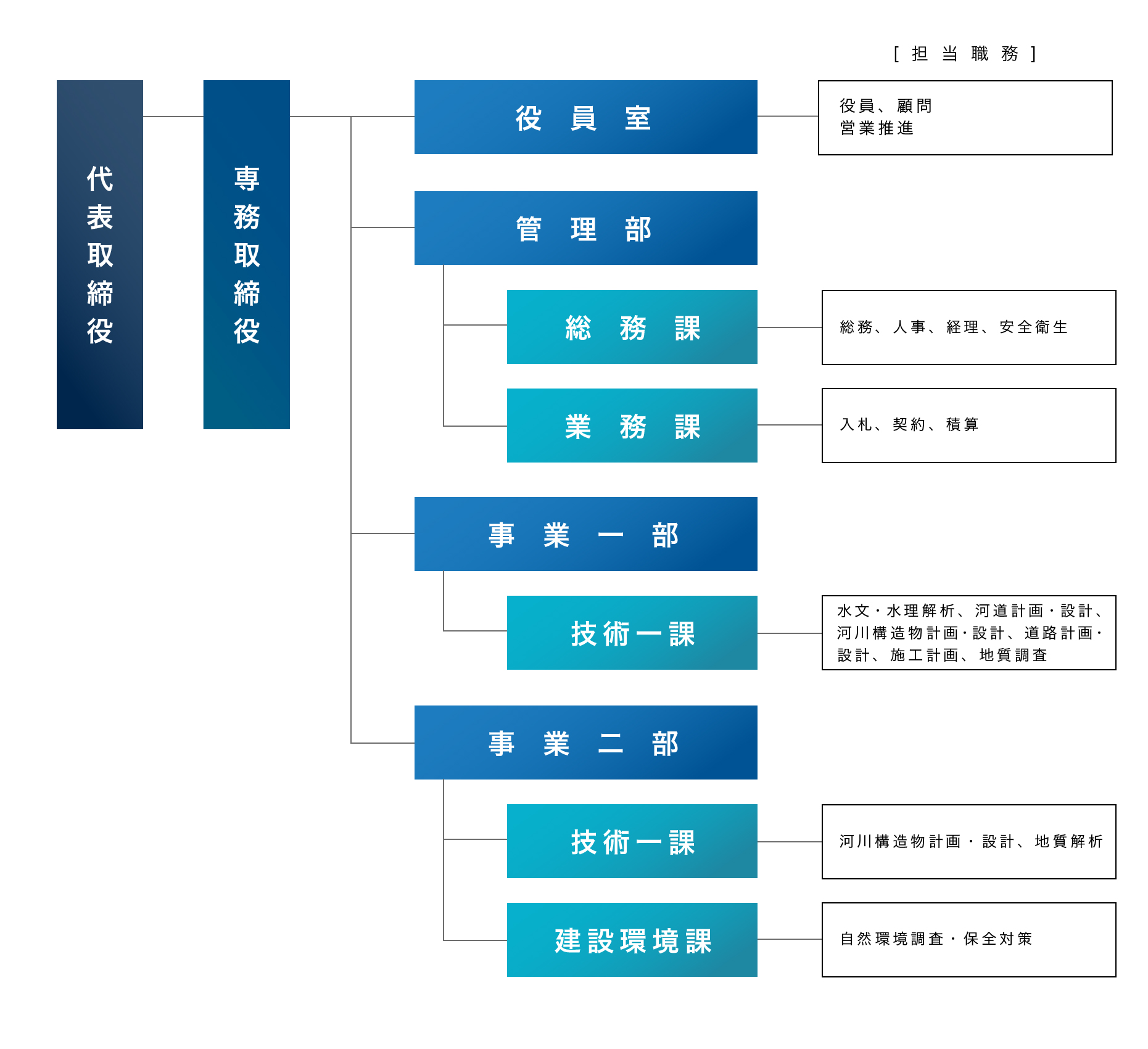 サッポロ・エンジニヤーズ組織図