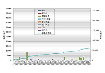 河川構造物寿命化計画